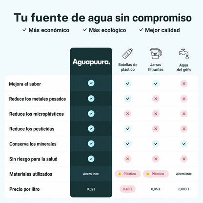 Filtro Aguapuura para el grifo